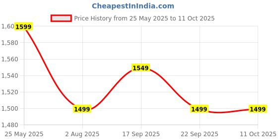 flipkart.com SanDisk Ultra Shift USB 3.0 256 GB Pen Drive Compatible with Desktop Computer, Laptop, Television USB 3.0 Plastic Case Price History Graph from 25 May 2025 to 10 Oct 2025