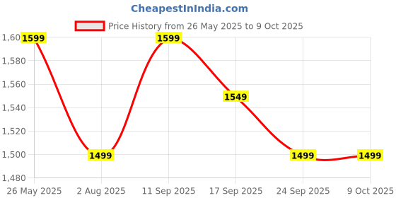 flipkart.com SanDisk Ultra Shift USB 3.0 256 GB Pen Drive Compatible with Desktop Computer, Laptop, Television USB 3.0 Plastic Case Price History Graph from 26 May 2025 to 9 Oct 2025