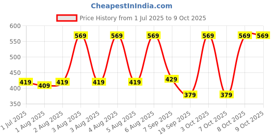 flipkart.com SanDisk Ultra Shift USB 3.0 32 GB Pen Drive Compatible with Desktop Computer, Laptop, Television USB 3.0 Plastic Case Price History Graph from 1 Jul 2025 to 8 Oct 2025