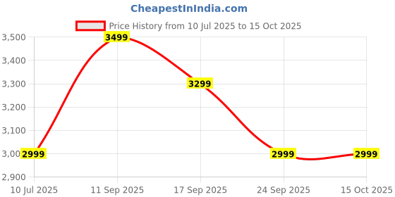 flipkart.com SanDisk Ultra Shift USB 3.0 512 GB Pen Drive Compatible with Desktop Computer, Laptop, Television USB 3.0 Plastic Case Price History Graph from 10 Jul 2025 to 15 Oct 2025