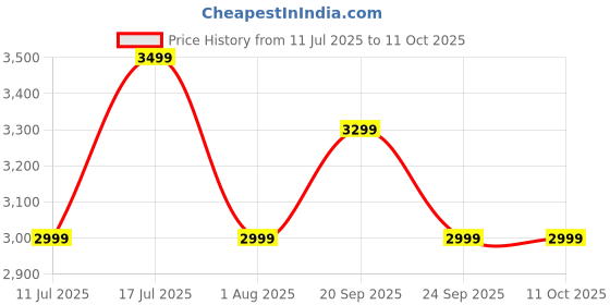 flipkart.com SanDisk Ultra Shift USB 3.0 512 GB Pen Drive Compatible with Desktop Computer, Laptop, Television USB 3.0 Plastic Case Price History Graph from 11 Jul 2025 to 11 Oct 2025