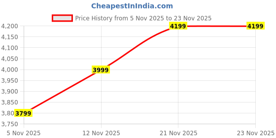 flipkart.com SanDisk Ultra Shift USB 3.0 512 GB Pen Drive Compatible with Desktop Computer, Laptop, Television USB 3.0 Plastic Case Price History Graph from 5 Nov 2025 to 23 Nov 2025
