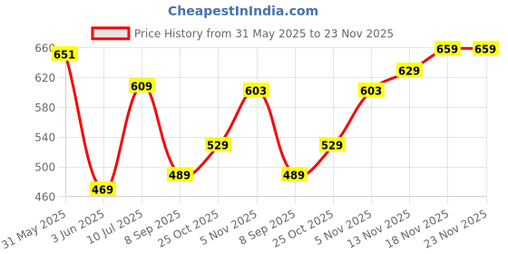 flipkart.com SanDisk Ultra Shift USB 3.0 64 GB Pen Drive Compatible with Desktop Computer, Laptop, Television USB 3.0 Plastic Case Price History Graph from 31 May 2025 to 23 Nov 2025