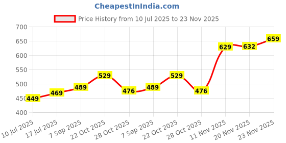 flipkart.com SanDisk Ultra Shift USB 3.2 64 GB Pen Drive Compatible with Desktop Computer, Laptop, Television USB 3.0 Plastic Case Price History Graph from 10 Jul 2025 to 23 Nov 2025