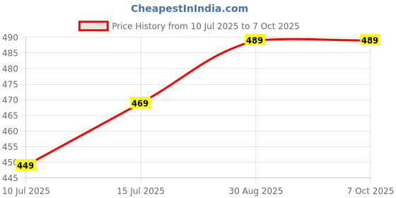 flipkart.com SanDisk Ultra Shift USB 3.2 64 GB Pen Drive Compatible with Desktop Computer, Laptop, Television USB 3.0 Plastic Case Price History Graph from 10 Jul 2025 to 7 Oct 2025
