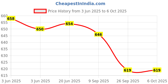 flipkart.com SanDisk Ultra Shift USB Flash Drive USB 3.0, 100MB/s 64 GB Pen Drive Compatible with Audio Player, Desktop Computer, Laptop, Mobile, Television USB 3.0 Plastic Case Price History Graph from 3 Jun 2025 to 6 Oct 2025