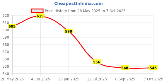 flipkart.com SanDisk Ultra Shift USB Flash Drive USB 3.0, 100MB/s R 32 GB Pen Drive Compatible with Desktop Computer, Mobile, Tablet, Television USB 3.0 Metal Case Price History Graph from 28 May 2025 to 6 Oct 2025