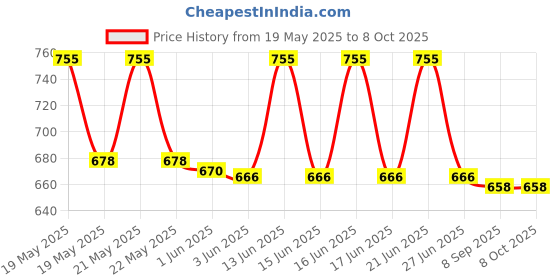 flipkart.com SanDisk Ultra Shift USB Flash Drive USB 3.0, 100MB/s R 64 GB Pen Drive Compatible with Desktop Computer, Mobile, Tablet, Television USB 3.0 Metal Case Price History Graph from 19 May 2025 to 8 Oct 2025