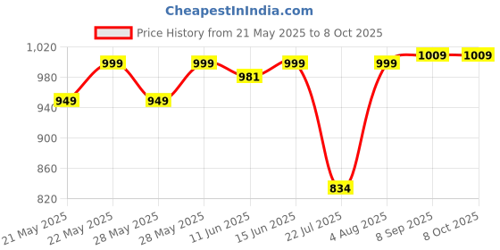 flipkart.com SanDisk Ultra Slider USB Type-C 128 GB OTG Drive Compatible with Desktop Computer, Laptop, Television USB 3.2 Metal Case Price History Graph from 21 May 2025 to 8 Oct 2025