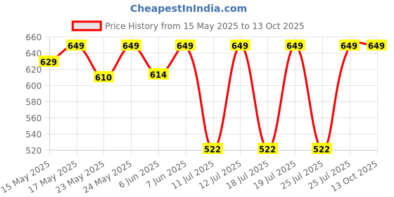 flipkart.com SanDisk Ultra Slider USB Type-C 64 GB OTG Drive Compatible with Desktop Computer, Laptop, Television USB 3.2 Metal Case Price History Graph from 15 May 2025 to 12 Oct 2025