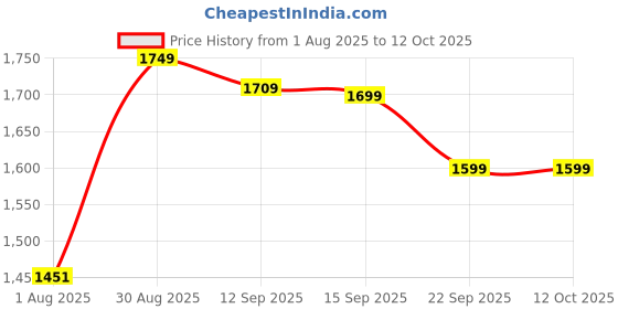 flipkart.com SanDisk Ultra USB 3.0 256 GB Pen Drive Compatible with Desktop Computer, Laptop USB 3.0 Plastic Case Price History Graph from 1 Aug 2025 to 12 Oct 2025