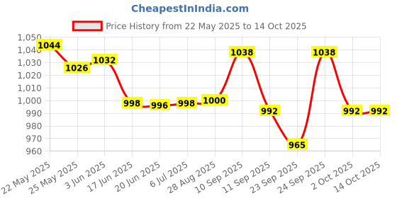 flipkart.com SanDisk ULTRA USB 3.0 2PCS. 32 GB Pen Drive Compatible with Desktop Computer, Tablet, Audio Player, Laptop USB 3.0 Plastic, Metal Case Price History Graph from 22 May 2025 to 13 Oct 2025