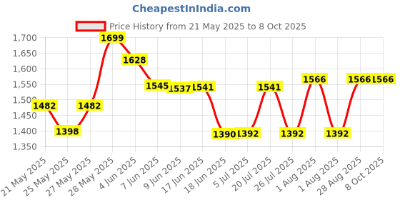 flipkart.com SanDisk ULTRA USB 3.0 FLASH DRIVE 32 GB Pen Drive Compatible with Laptop, Audio Player, Desktop Computer USB 3.0 Plastic Case Price History Graph from 21 May 2025 to 8 Oct 2025
