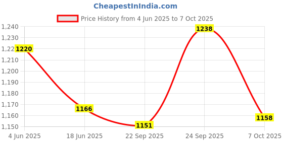 flipkart.com SanDisk Ultra USB 3.0 Flash Drive 64GB + 16 GB Pen Drive Compatible with Netbook, Gaming Console, Desktop Computer, Audio Player, Television, Laptop USB 3.0 Plastic Case Price History Graph from 4 Jun 2025 to 7 Oct 2025