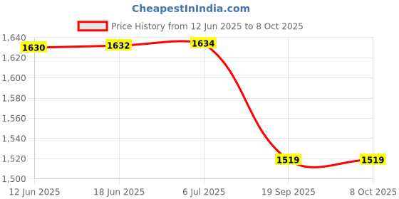 flipkart.com SanDisk Ultra USB 3.0 Flash Drive 64GB + 32 GB Pen Drive Compatible with Netbook, Gaming Console, Desktop Computer, Audio Player, Television, Laptop USB 3.0 Plastic Case Price History Graph from 12 Jun 2025 to 8 Oct 2025