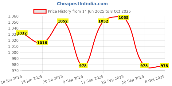 flipkart.com SanDisk Ultra Usb 3.0 Flash Drive (Pack OF 2) 16 GB Pen Drive Compatible with Laptop, Television, Desktop Computer, Netbook USB 3.0 Plastic Case Price History Graph from 14 Jun 2025 to 7 Oct 2025
