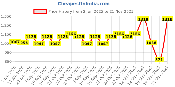 flipkart.com SanDisk Ultra USB 3.0 SDCZ48-128G-U46 128 GB Pen Drive Compatible with Laptop, Audio Player, Desktop Computer, Television USB 3.0 Plastic Case Price History Graph from 2 Jun 2025 to 21 Nov 2025