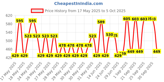 flipkart.com SanDisk Ultra USB3.0 32 GB Pen Drive Compatible with Desktop Computer, Laptop USB 3.0 Plastic Case Price History Graph from 17 May 2025 to 5 Oct 2025