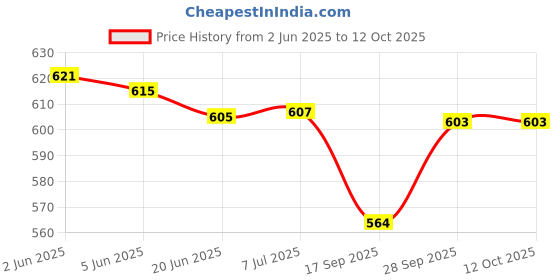 flipkart.com SanDisk UltraFlair USB 3.0 32 GB Pen Drive Compatible with Audio Player, Desktop Computer, Laptop, Mobile, Television USB 3.0 Metal Case Price History Graph from 2 Jun 2025 to 12 Oct 2025
