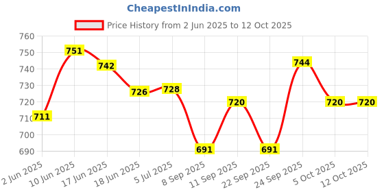 flipkart.com SanDisk UltraFlair USB 3.0 64 GB Pen Drive Compatible with Audio Player, Desktop Computer, Laptop, Mobile, Television USB 3.0 Metal Case Price History Graph from 2 Jun 2025 to 12 Oct 2025