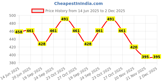 flipkart.com SanDisk USB 16 GB Pen Drive Compatible with Laptop USB 2.0 Plastic Case Price History Graph from 14 Jun 2025 to 1 Dec 2025
