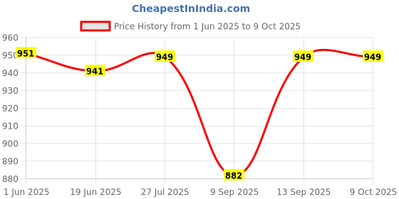 flipkart.com SanDisk USB Cruzer Ultra USB 3.0 Flash Drive Fast transfer 32 GB Pen Drive 32 GB Pen Drive Compatible with Audio Player, Desktop Computer, Laptop, Mobile, Netbook, Tablet, Television USB 2.0 Plastic Case Price History Graph from 1 Jun 2025 to 9 Oct 2025