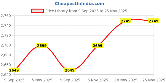 flipkart.com SanDisk USB Extreme USB 3.2 128 GB Pen Drive Compatible with Desktop Computer, Laptop, Television USB 3.2 Metal Case Price History Graph from 9 Sep 2025 to 25 Nov 2025