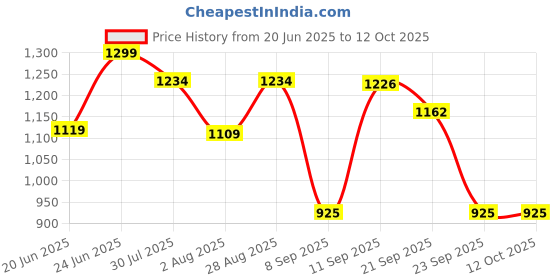 flipkart.com SanDisk USB Extreme USB 3.2 64 GB Pen Drive Compatible with Desktop Computer, Laptop, Television USB 3.2 Metal Case Price History Graph from 20 Jun 2025 to 11 Oct 2025