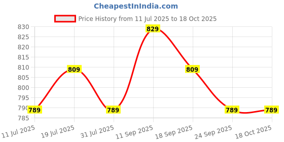 flipkart.com SanDisk USB Flash Drive 128 GB Pen Drive Compatible with Desktop Computer, Laptop, Television USB 3.0 Plastic Case Price History Graph from 11 Jul 2025 to 18 Oct 2025