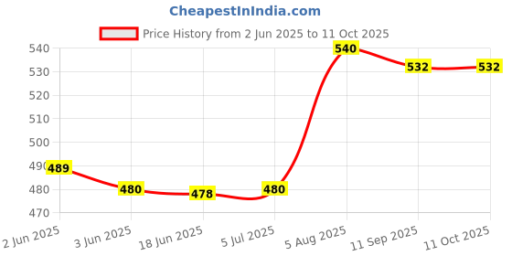 flipkart.com SanDisk USB FLASH DRIVE 2.0 32 GB Pen Drive Compatible with Laptop, Desktop Computer USB 2.0 Plastic Case Price History Graph from 2 Jun 2025 to 10 Oct 2025
