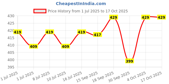 flipkart.com SanDisk USB Flash Drive 32 GB Pen Drive Compatible with Desktop Computer, Laptop, Television USB 3.0 Plastic Case Price History Graph from 1 Jul 2025 to 16 Oct 2025