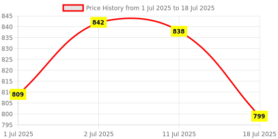 flipkart.com SanDisk Utility Flash Drive 128 GB Pen Drive Compatible with Audio Player, Desktop Computer, Mobile, Television, Laptop USB 2.0 Plastic Case Price History Graph from 1 Jul 2025 to 11 Jul 2025