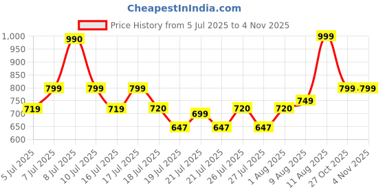 flipkart.com Sandix SA_1232 256 GB Pen Drive Compatible with Laptop, Audio Player, Mobile, Desktop Computer USB 2.0, USB 3.1 Plastic Case Price History Graph from 5 Jul 2025 to 27 Oct 2025