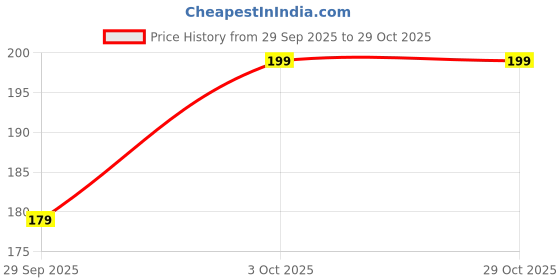 flipkart.com prime plus Sando Men Sports Men Vest prime plus Price History Graph from 29 Sep 2025 to 29 Oct 2025
