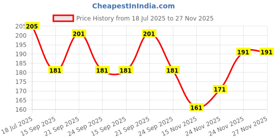 flipkart.com spohub Sando Tighty Red Men Vest spohub Price History Graph from 18 Jul 2025 to 24 Nov 2025