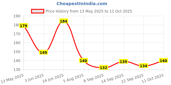 flipkart.com sandook Roasting Net with Steel Tong, Stainless Steel Wire Roaster, Papad Jali,Roti Grill,Chapati, Grill Chicken Grill Square Roaster (1+Tong 1 Pcs) Kitchen Tool Set sandook Price History Graph from 13 May 2025 to 11 Oct 2025