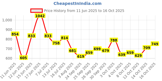 flipkart.com abros SANDOR Running Shoes For Men abros Price History Graph from 11 Jun 2025 to 16 Oct 2025
