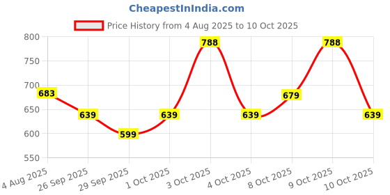 flipkart.com abros SANDOR Running Shoes For Men abros Price History Graph from 4 Aug 2025 to 10 Oct 2025