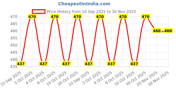 flipkart.com sandow halwa Talbeena Dry fruit sandow halwa Price History Graph from 10 Sep 2025 to 29 Nov 2025