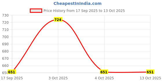 flipkart.com lycot Sandow Rash Guard Nylon Athletic Compression Top for Swimming Solid Men Blue Swimsuit lycot Price History Graph from 17 Sep 2025 to 12 Oct 2025