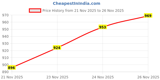 flipkart.com lycot Sandow Rash Guard Nylon Athletic Compression Top for Swimming Solid Men Blue Swimsuit lycot Price History Graph from 21 Nov 2025 to 26 Nov 2025