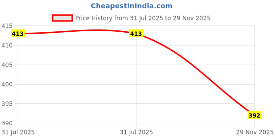flipkart.com s&p techoworld eggboiler_np_005 Egg Cooker s&p techoworld Price History Graph from 31 Jul 2025 to 29 Nov 2025