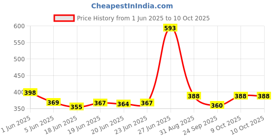 flipkart.com s&p techoworld Electric Egg Cooker Kitchen Hen 7 Egg Cooker Boiler Steamer Home Machine Egg Boiler With Egg Tray (Multicolor Egg Cooker (Multicolor, 7 Eggs) Modern_2020 Egg Cooker s&p techoworld Price History Graph from 1 Jun 2025 to 9 Oct 2025