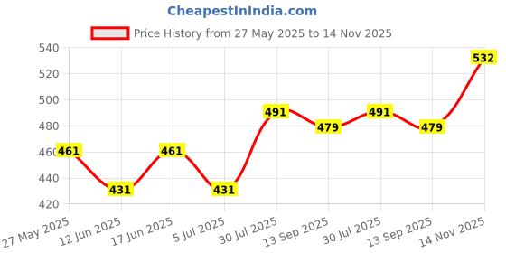 flipkart.com bata SANDRA Bellies For Women bata Price History Graph from 27 May 2025 to 14 Nov 2025