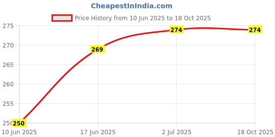 flipkart.com Sandreezz (1724CGFX) Vivo Y71 (100% OG Charging CC patta Charging Flex Board) Charging PCB Complete Flex Price History Graph from 10 Jun 2025 to 18 Oct 2025