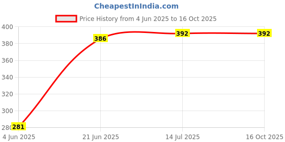 flipkart.com Sandreezz (21061119BIRRBX) Xiaomi Redmi 10 Prime (100% OG Loud Speaker / Buzzer/ Ringer) Loud Speaker Price History Graph from 4 Jun 2025 to 16 Oct 2025