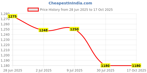 flipkart.com Sandreezz (A2105FTCA) Apple iPhone XR (100% Original + Best Quality) (Selfie Camera) Front Camera Price History Graph from 28 Jun 2025 to 15 Oct 2025