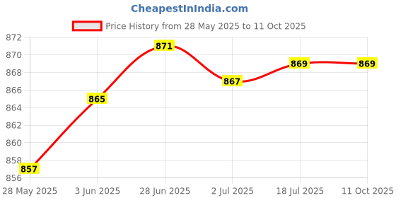 flipkart.com Sandreezz (A6010FTCA) OnePlus 6T (100% Original + Best Quality) (Selfie Camera) Front Camera Price History Graph from 28 May 2025 to 11 Oct 2025
