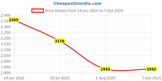 flipkart.com Sandreezz Apple iPhone 12 (With All & Side Volume Power Buttons) (Best Quality) Full Panel Price History Graph from 19 Jun 2025 to 7 Oct 2025