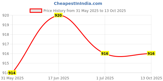 flipkart.com Sandreezz (INX6852CBD) Infinix Note 40 5G (X6852) (Charging CC patta Charging Flex Board) Charging PCB Complete Flex Price History Graph from 31 May 2025 to 12 Oct 2025